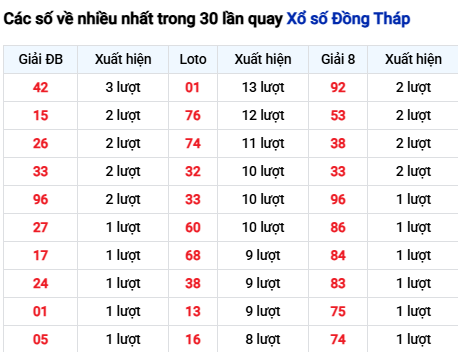 Thống kê lô tô Đồng Tháp trong 30 ngày đến 27/10