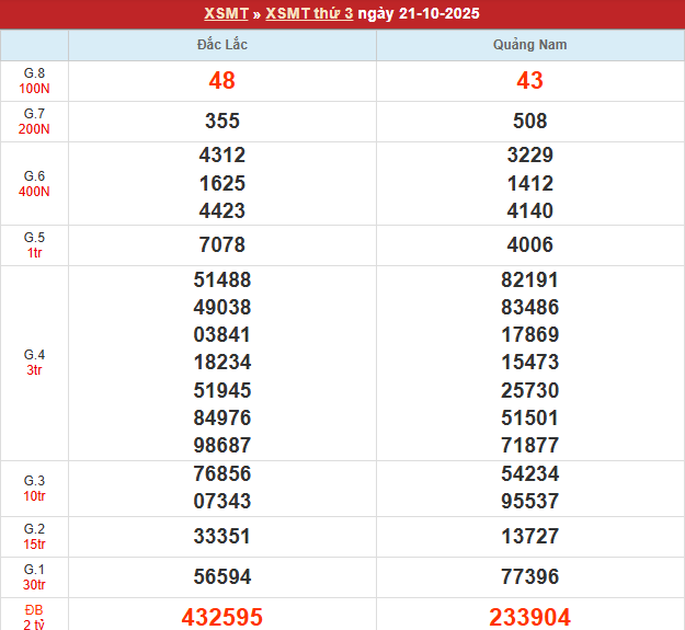 Bảng kết quả MT 21/10/2025