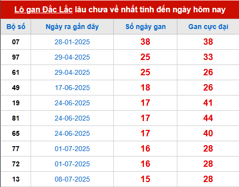 Bảng thống kê lô tô gan DLK 28/10