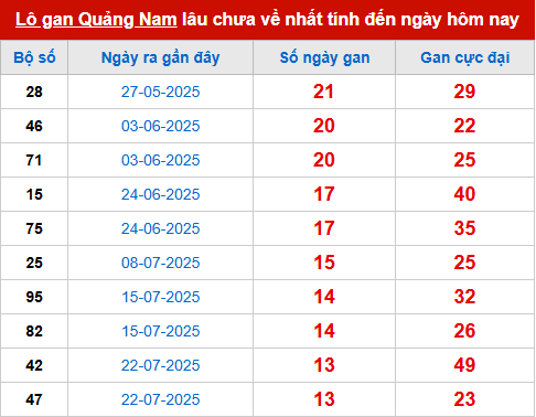 Bảng thống kê lô tô gan QNM đến 28/10