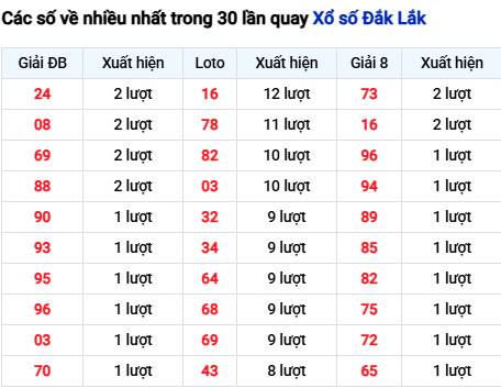 Thống kê lô tô Đắk Lắk trong 30 ngày đến 28/10
