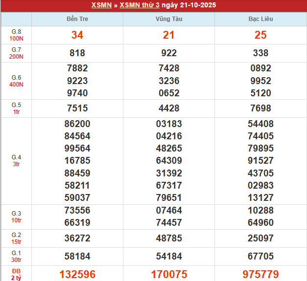 Bảng kết quả MN 21/10/2025