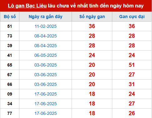 Bảng thống kê lô tô gan BL đến 28/10