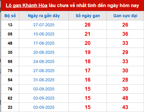Bảng thống kê lô tô gan KH đến 29/10