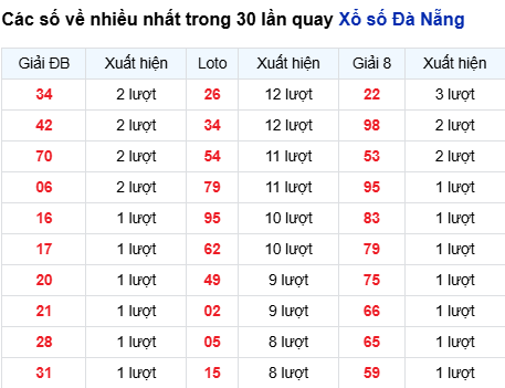 Thống kê lô tô Đà Nẵng trong 30 ngày đến 29/10