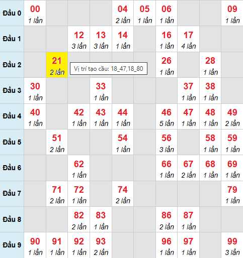 Bảng cầu bạch thủ lô XSMB 30/10/2025