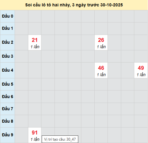 Bảng cầu lô 2 nháy MB 30/10/2025