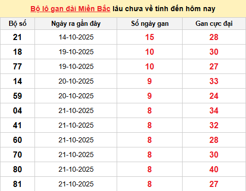 Bảng lô gan XSMB 30/10/2025
