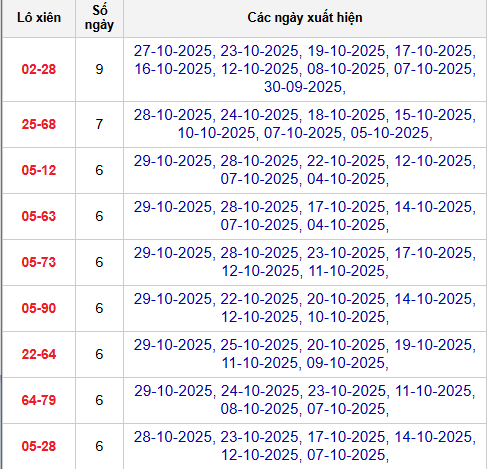 Thống kê cặp lô xiên 2 về nhiều nhất đến 30/10/2025