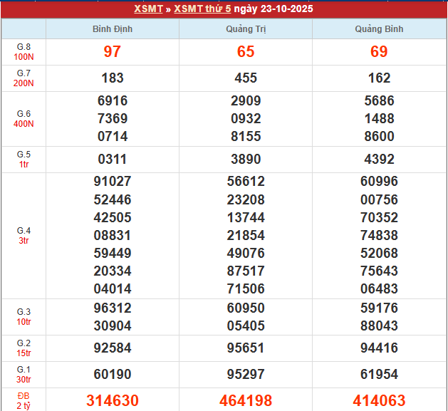 Bảng kết quả MT 23/10/2025