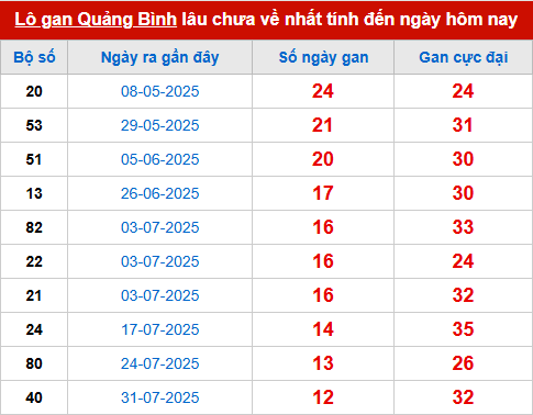 Bảng thống kê lô tô gan QB đến 30/10