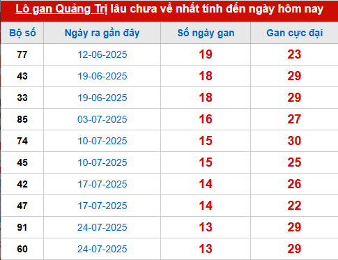 Bảng thống kê lô tô gan QT đến 30/10
