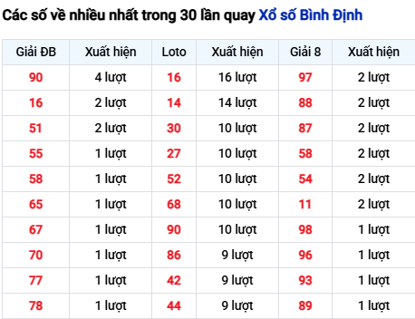 Thống kê lô tô Bình Định trong 30 ngày đến 30/10