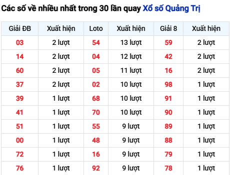Thống kê lô tô Quảng Trị trong 30 ngày đến 30/10