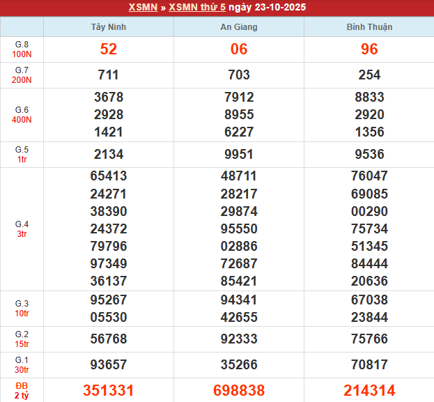 Bảng kết quả MN 23/10/2025
