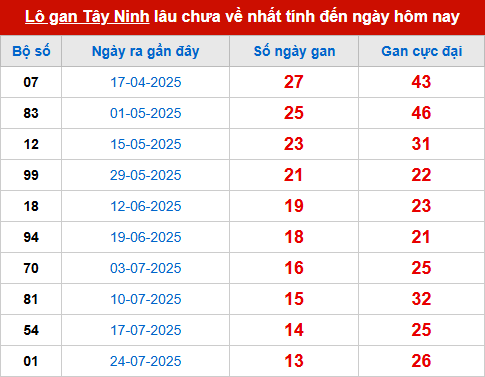 Bảng thống kê lô tô gan TN 30/10
