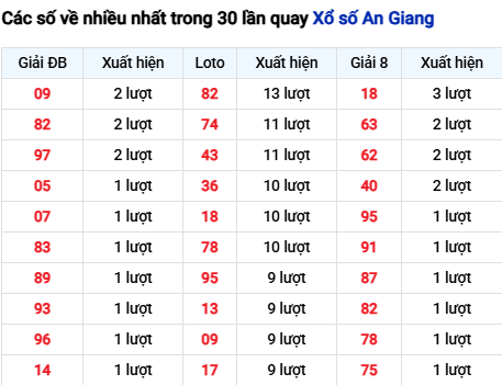 Thống kê lô tô An Giang trong 30 ngày đến 30/10