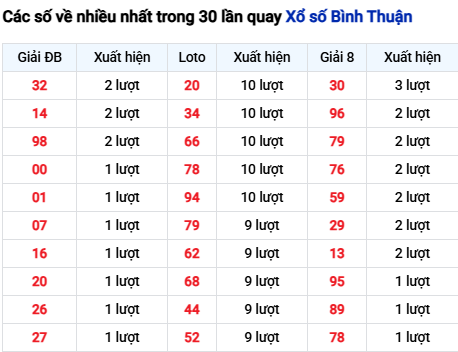 Thống kê lô tô Bình Thuận trong 30 ngày đến 30/10