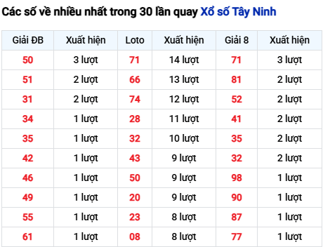 Thống kê lô tô Tây Ninh trong 30 ngày đến 30/10