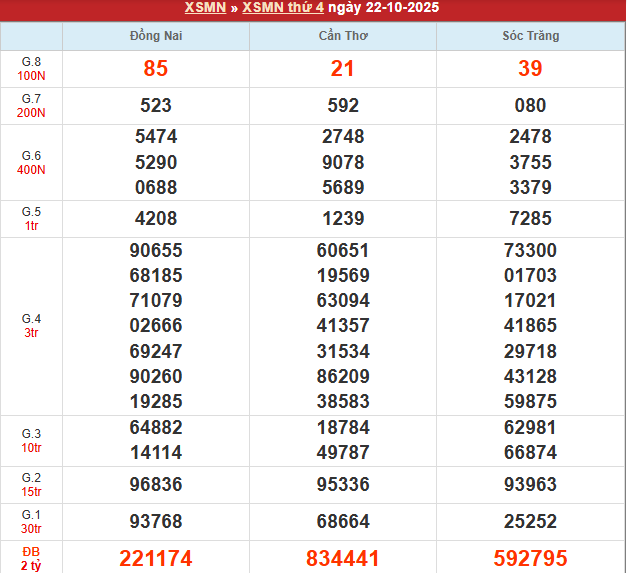 Bảng kết quả MN 22/10/2025