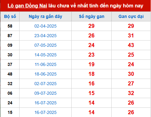 Bảng thống kê lô tô gan DN 29/10