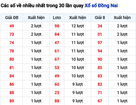 Thống kê lô tô Đồng Nai trong 30 ngày đến 29/10