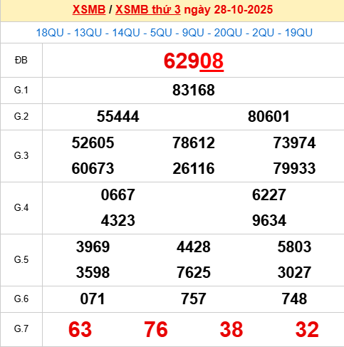 Bảng kết quả ngày 29/10/2025