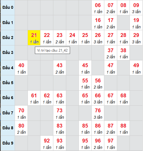 Bảng cầu bạch thủ lô XSMB 29/10/2025