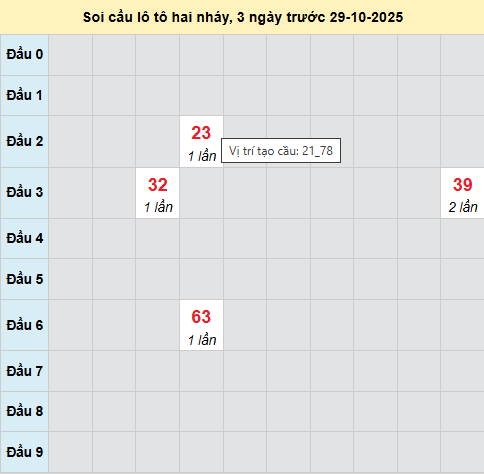 Bảng cầu lô 2 nháy MB 29/10/2025