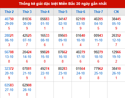 Thống kê GĐB MB trong 30 ngày đến 29/10/2025