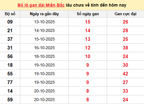 Bảng lô gan XSMB 29/10/2025