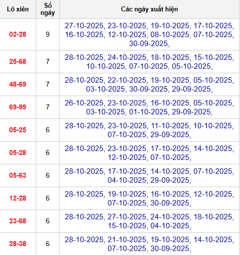 Thống kê cặp lô xiên 2 về nhiều nhất đến 29/10/2025