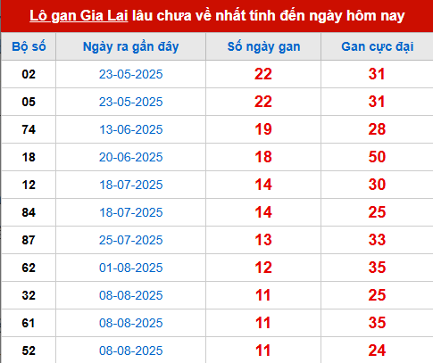 Bảng thống kê lô tô gan GL 31/10