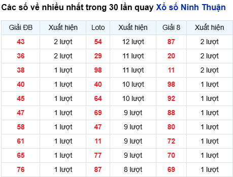 Thống kê lô tô Ninh Thuận trong 30 ngày đến 31/10
