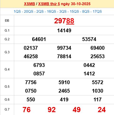 Bảng kết quả ngày 30/10/2025