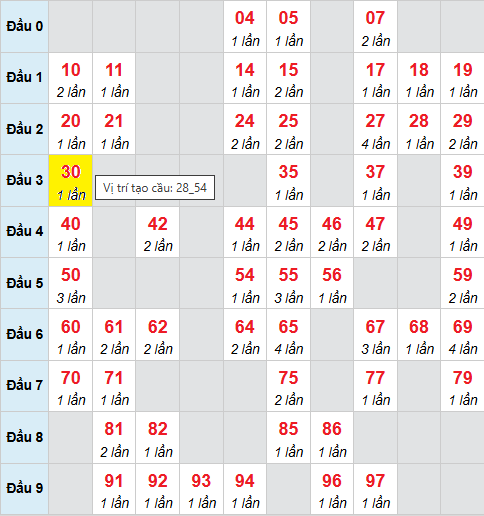 Bảng cầu bạch thủ lô XSMB 31/10/2025