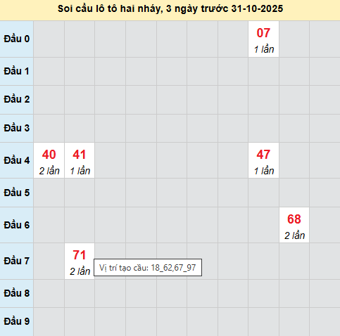 Bảng cầu lô 2 nháy MB 31/10/2025
