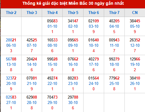 Thống kê GĐB MB trong 30 ngày đến 31/10/2025