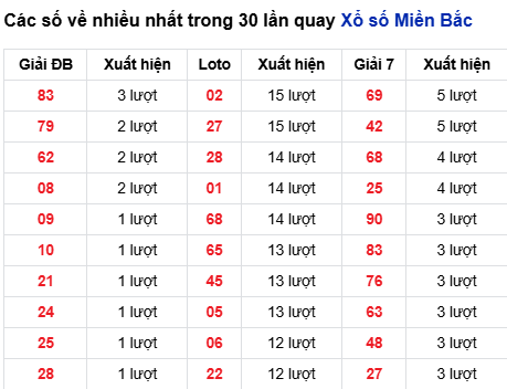 Thống kê lô tô về nhiều đến 31/10/2025