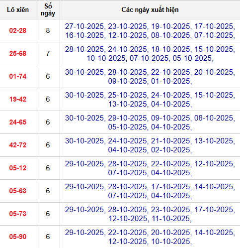 Thống kê cặp lô xiên 2 về nhiều nhất đến 31/10/2025