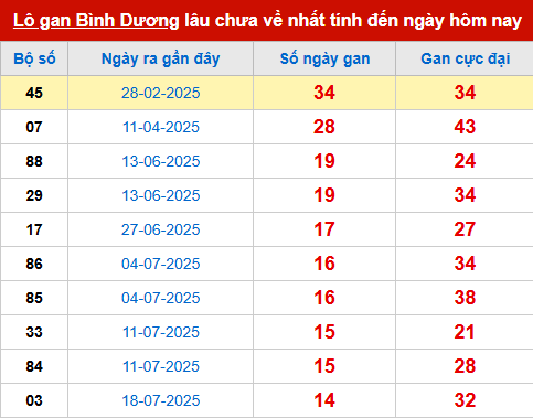 Bảng thống kê lô tô gan BD đến 31/10