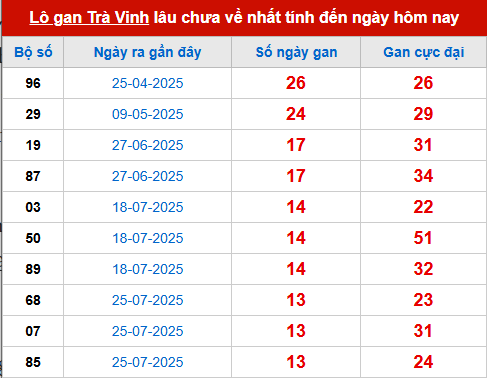 Bảng thống kê lô tô gan TV đến 31/10