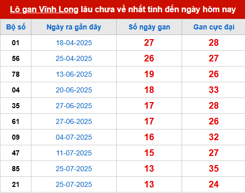 Bảng thống kê lô tô gan VL 31/10