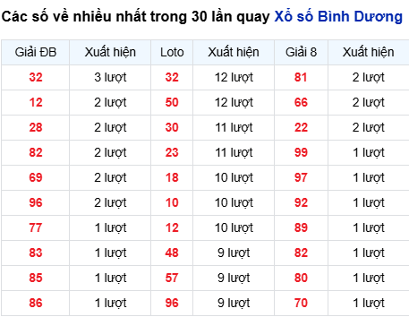 Thống kê lô tô Bình Dương trong 30 ngày đến 31/10