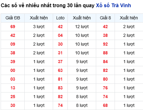 Thống kê lô tô Trà Vinh trong 30 ngày đến 31/10