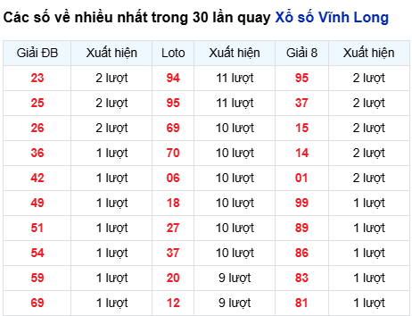 Thống kê lô tô Vĩnh Long trong 30 ngày đến 31/10