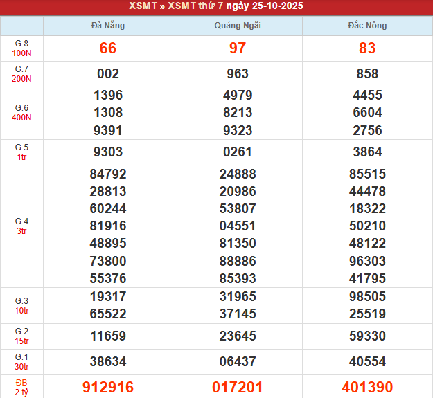 Bảng kết quả MT 25/10/2025