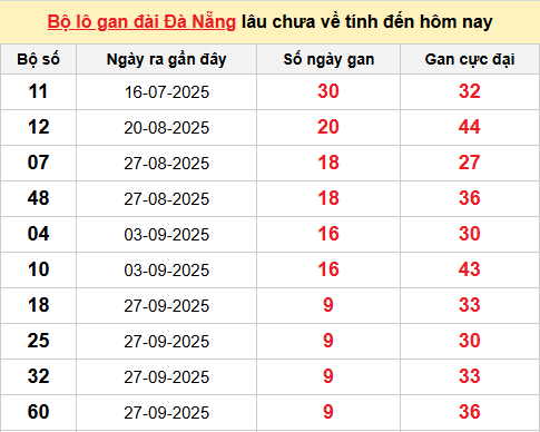 Bảng thống kê lô tô gan XSDNG 1/11