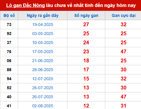 Bảng thống kê lô tô gan DNO đến 1/11