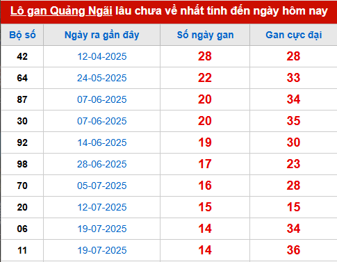Bảng thống kê lô tô gan QNG đến 1/11